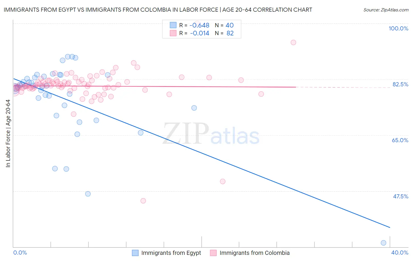Immigrants from Egypt vs Immigrants from Colombia In Labor Force | Age 20-64