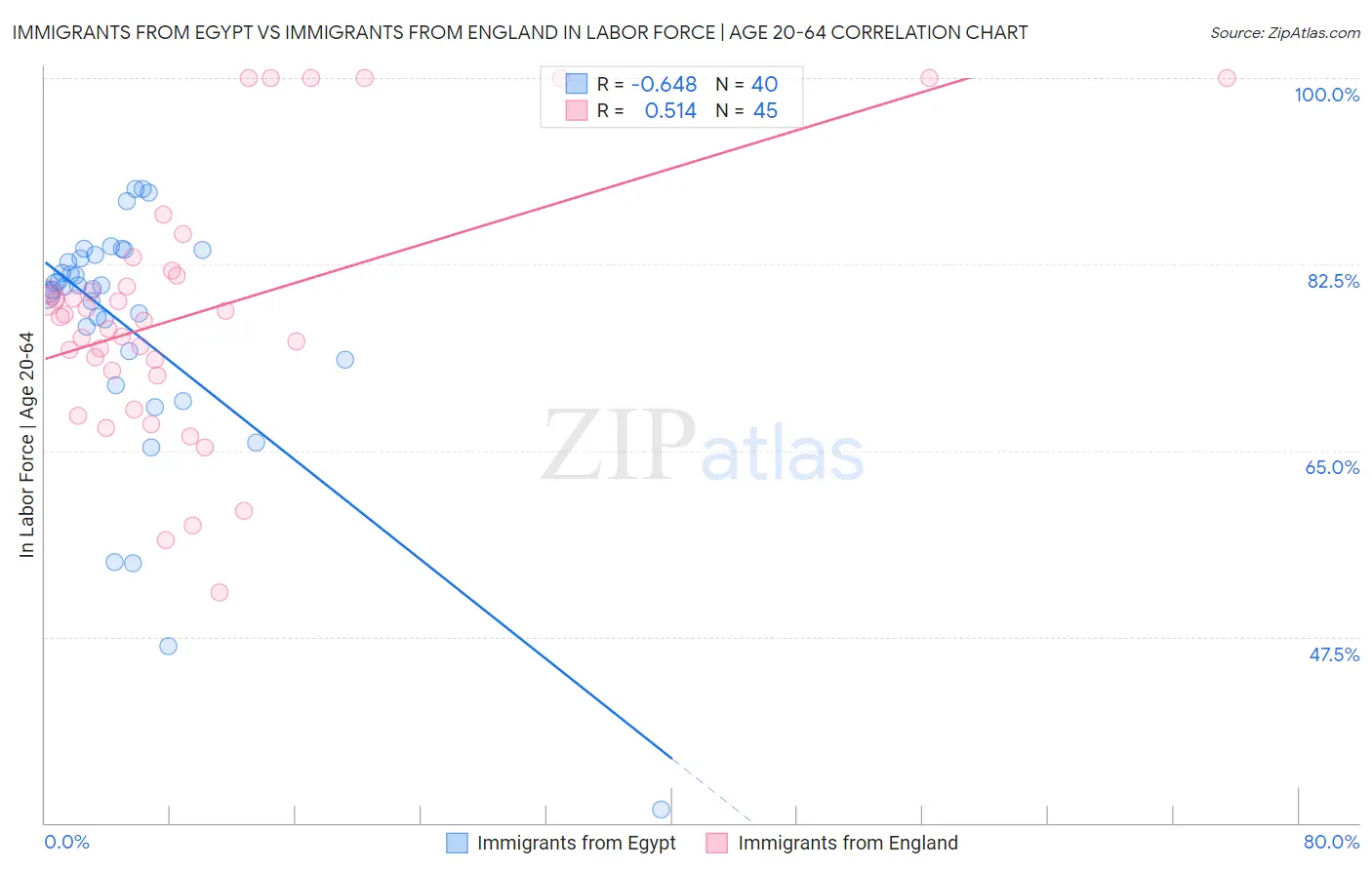 Immigrants from Egypt vs Immigrants from England In Labor Force | Age 20-64