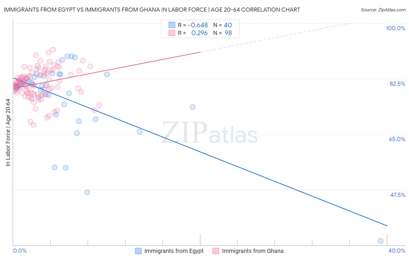 Immigrants from Egypt vs Immigrants from Ghana In Labor Force | Age 20-64