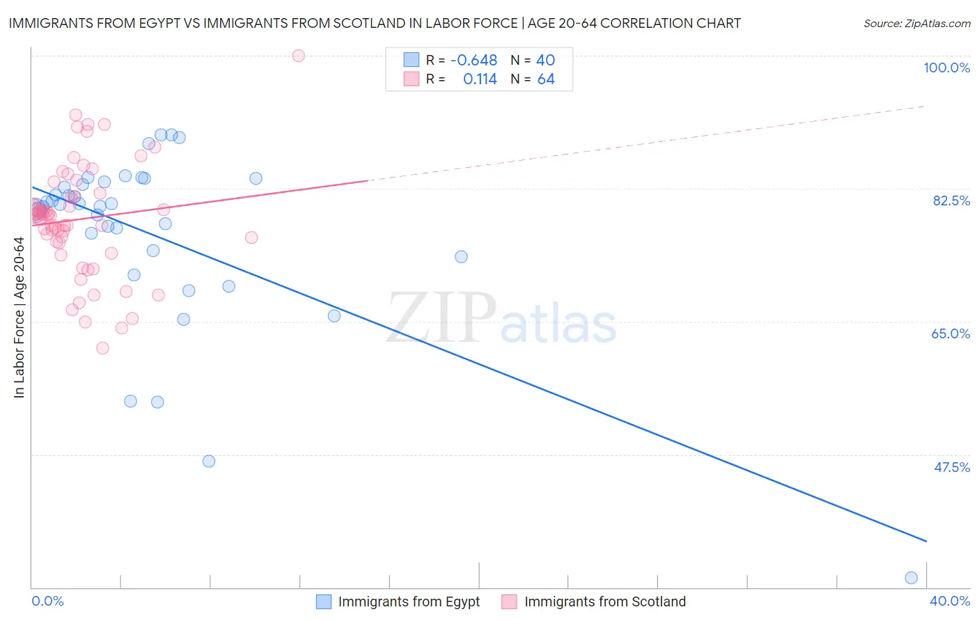 Immigrants from Egypt vs Immigrants from Scotland In Labor Force | Age 20-64