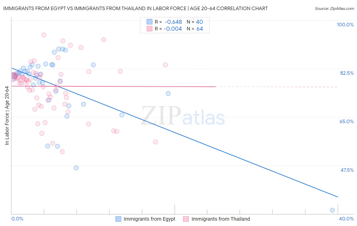Immigrants from Egypt vs Immigrants from Thailand In Labor Force | Age 20-64
