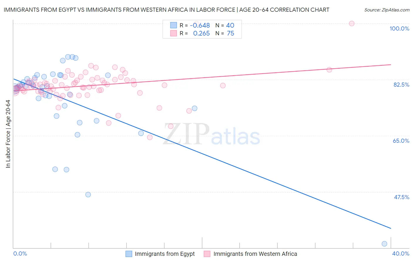 Immigrants from Egypt vs Immigrants from Western Africa In Labor Force | Age 20-64