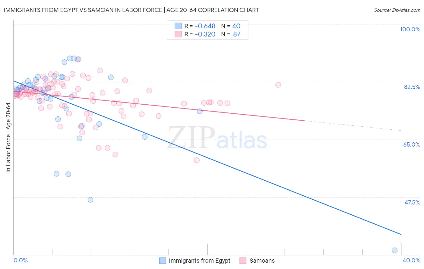 Immigrants from Egypt vs Samoan In Labor Force | Age 20-64