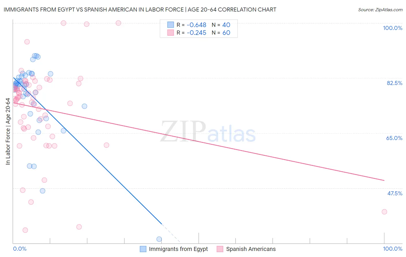 Immigrants from Egypt vs Spanish American In Labor Force | Age 20-64