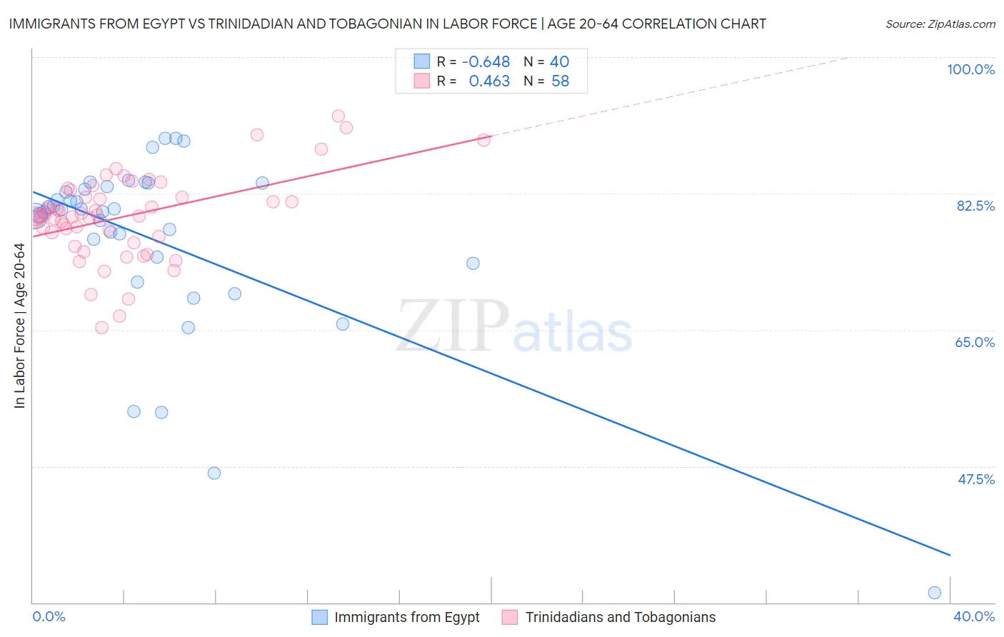 Immigrants from Egypt vs Trinidadian and Tobagonian In Labor Force | Age 20-64