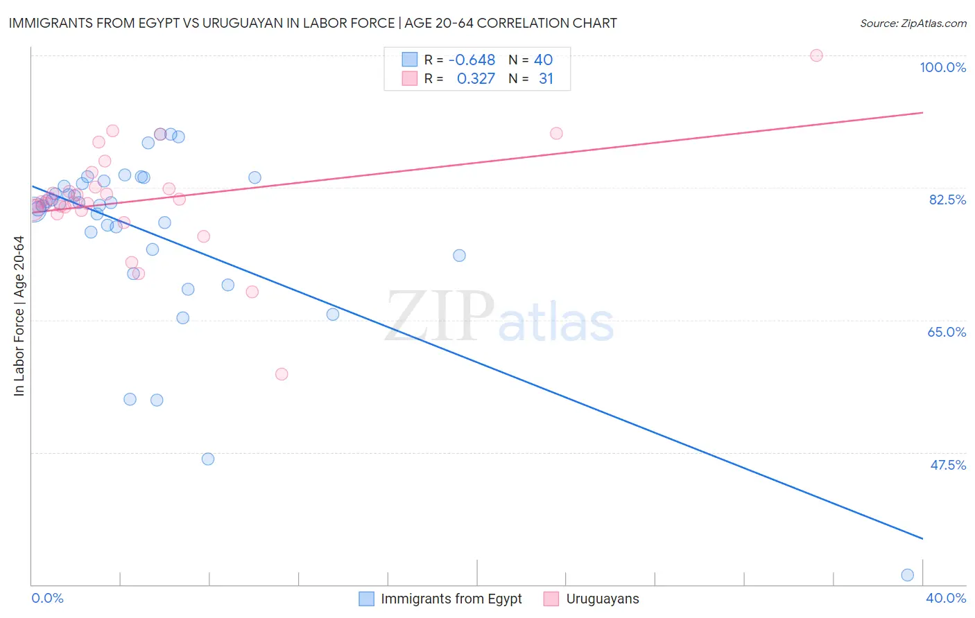 Immigrants from Egypt vs Uruguayan In Labor Force | Age 20-64