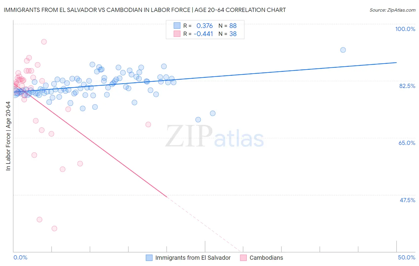 Immigrants from El Salvador vs Cambodian In Labor Force | Age 20-64