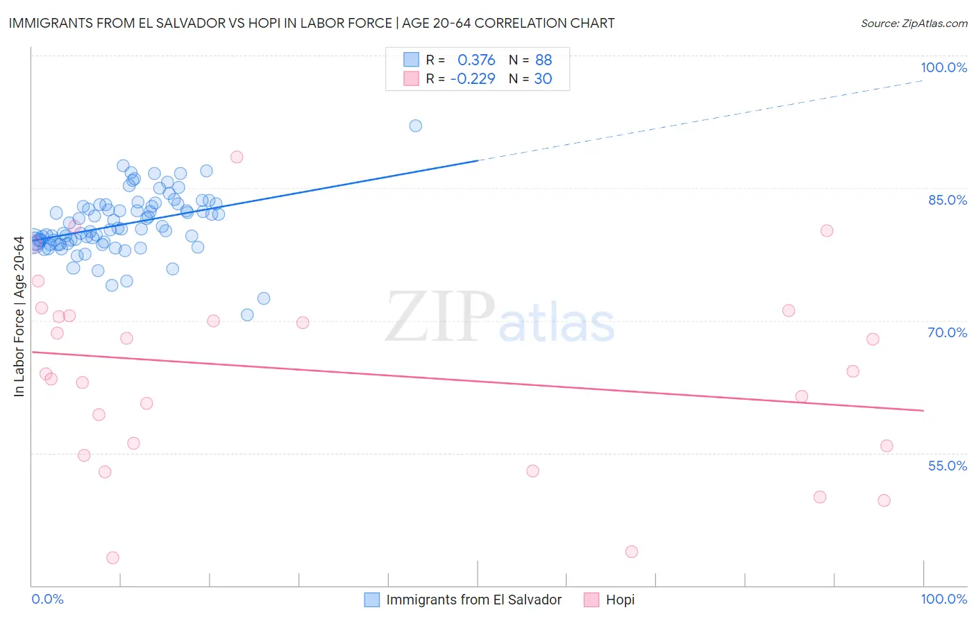 Immigrants from El Salvador vs Hopi In Labor Force | Age 20-64