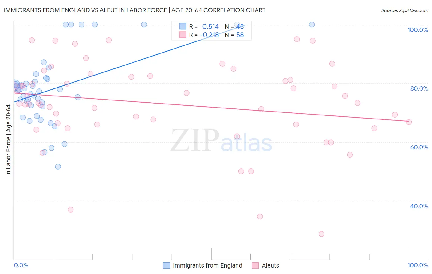 Immigrants from England vs Aleut In Labor Force | Age 20-64