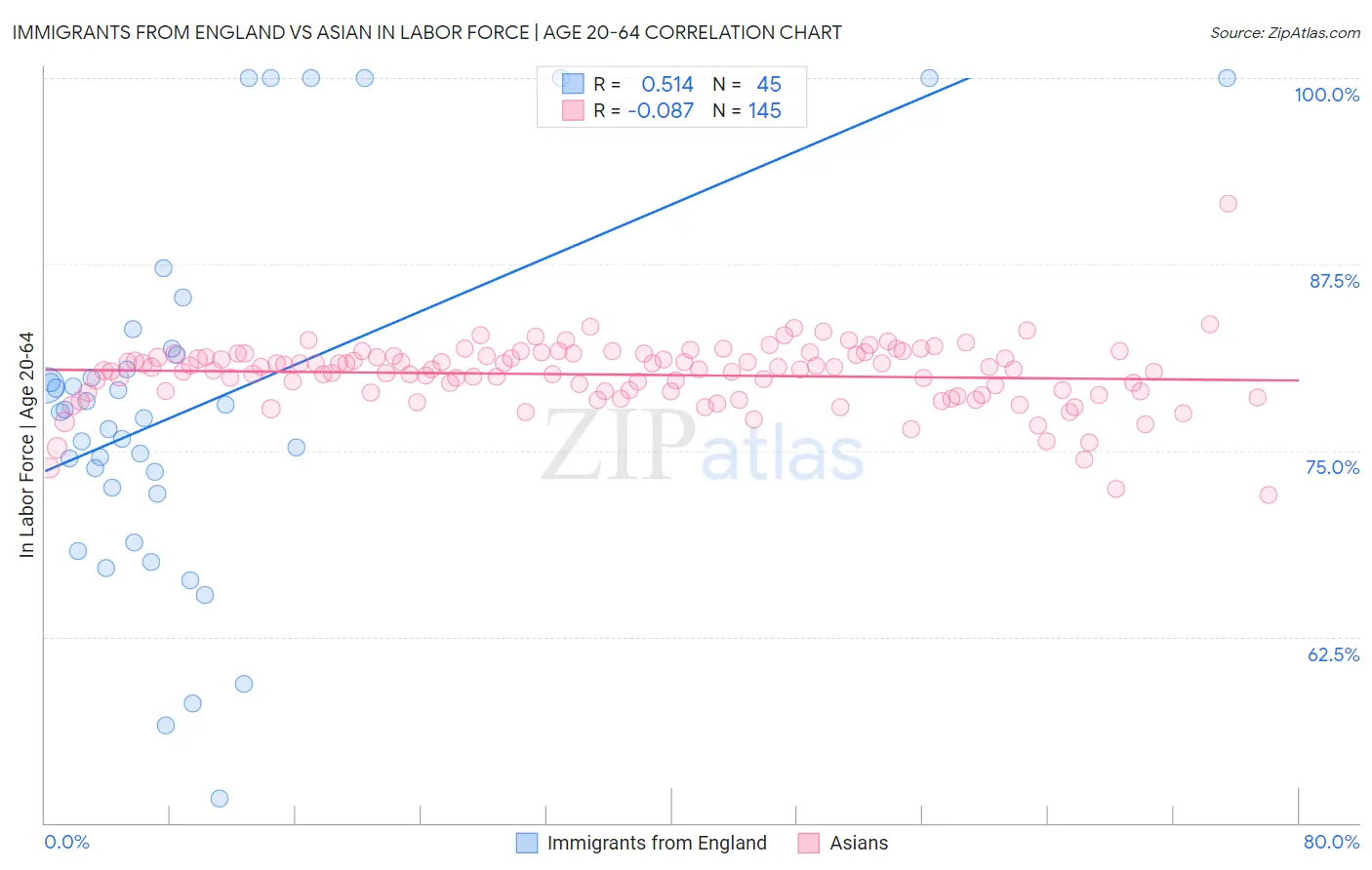 Immigrants from England vs Asian In Labor Force | Age 20-64