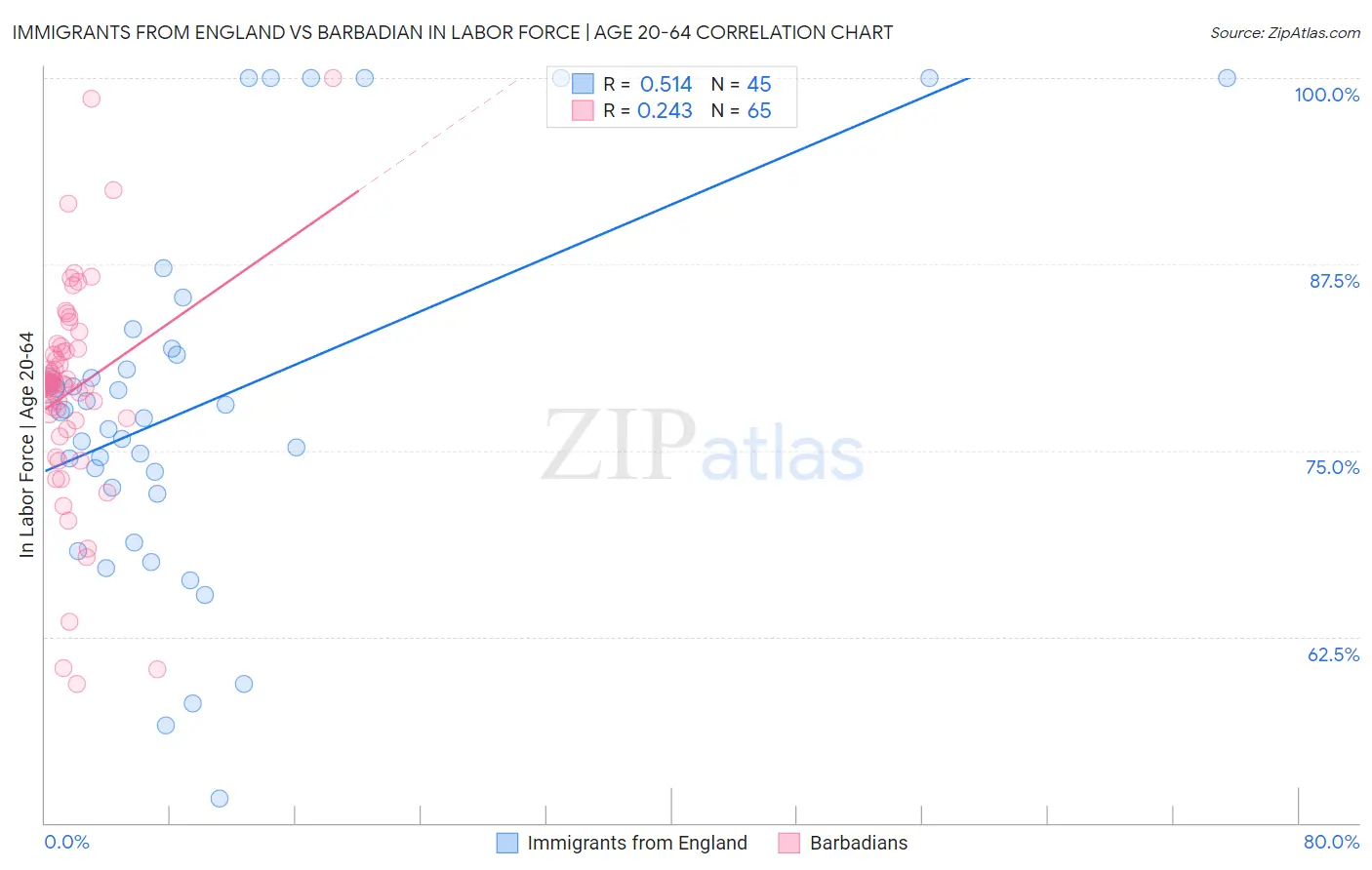 Immigrants from England vs Barbadian In Labor Force | Age 20-64