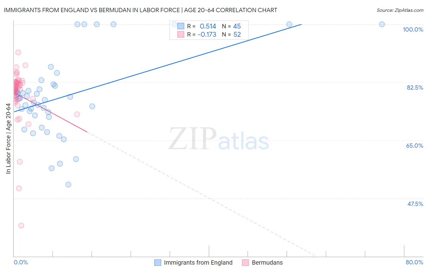 Immigrants from England vs Bermudan In Labor Force | Age 20-64