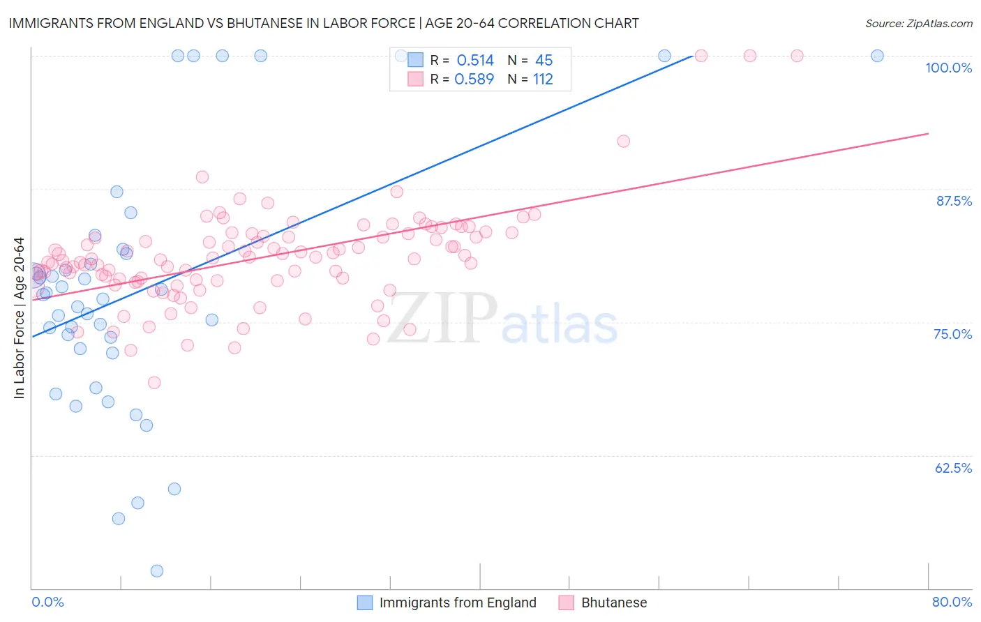 Immigrants from England vs Bhutanese In Labor Force | Age 20-64