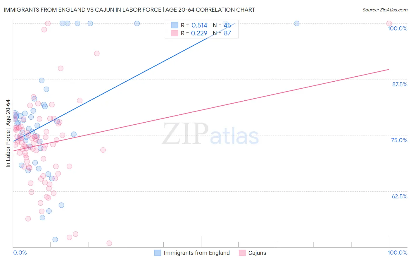 Immigrants from England vs Cajun In Labor Force | Age 20-64