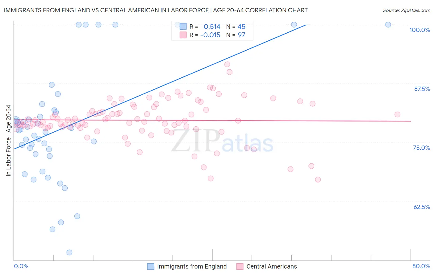 Immigrants from England vs Central American In Labor Force | Age 20-64