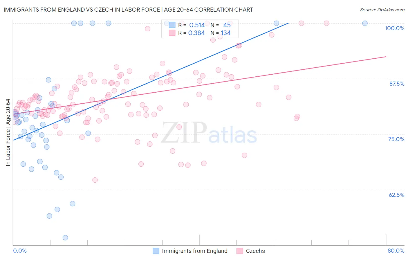 Immigrants from England vs Czech In Labor Force | Age 20-64