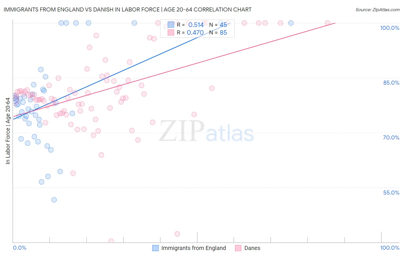 Immigrants from England vs Danish In Labor Force | Age 20-64