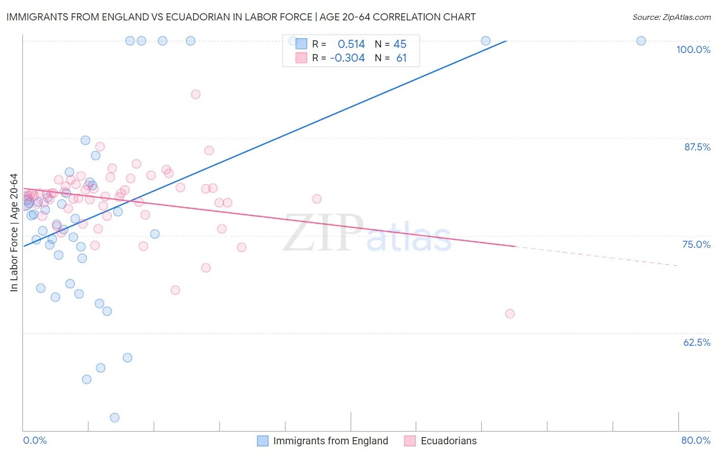 Immigrants from England vs Ecuadorian In Labor Force | Age 20-64