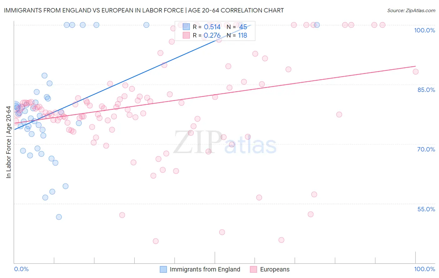 Immigrants from England vs European In Labor Force | Age 20-64