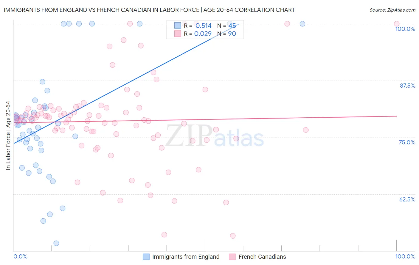 Immigrants from England vs French Canadian In Labor Force | Age 20-64