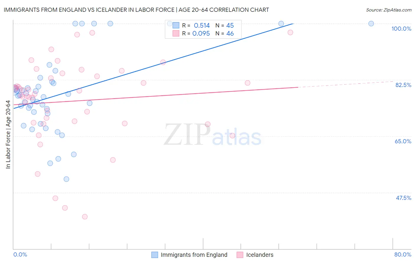 Immigrants from England vs Icelander In Labor Force | Age 20-64