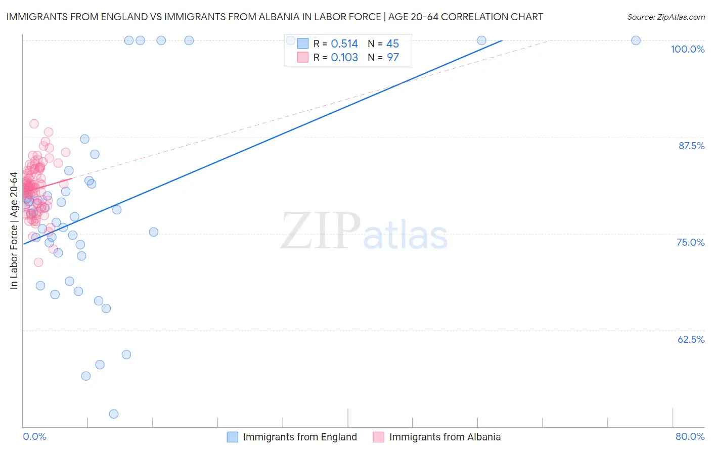 Immigrants from England vs Immigrants from Albania In Labor Force | Age 20-64