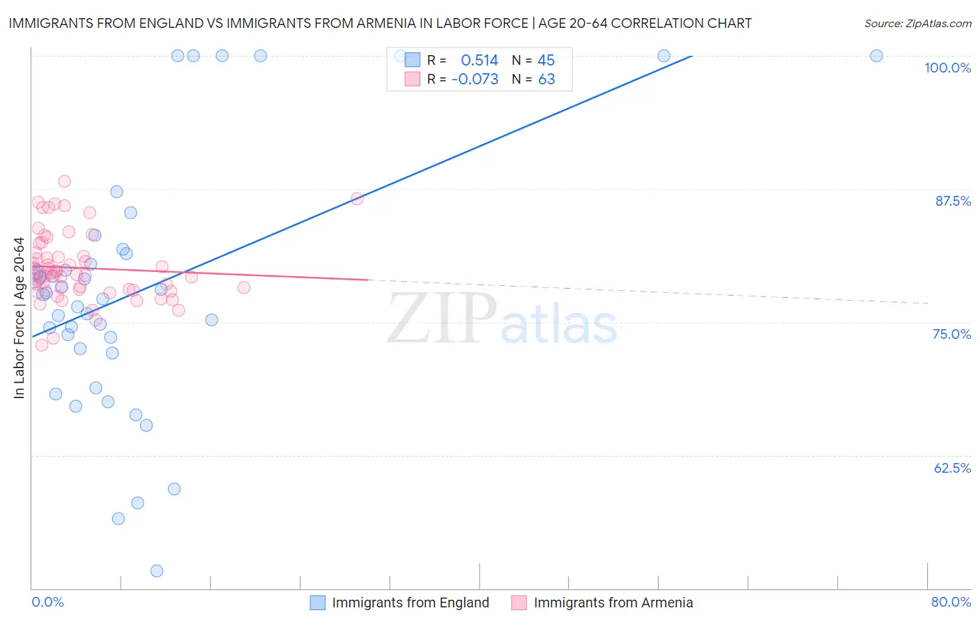 Immigrants from England vs Immigrants from Armenia In Labor Force | Age 20-64