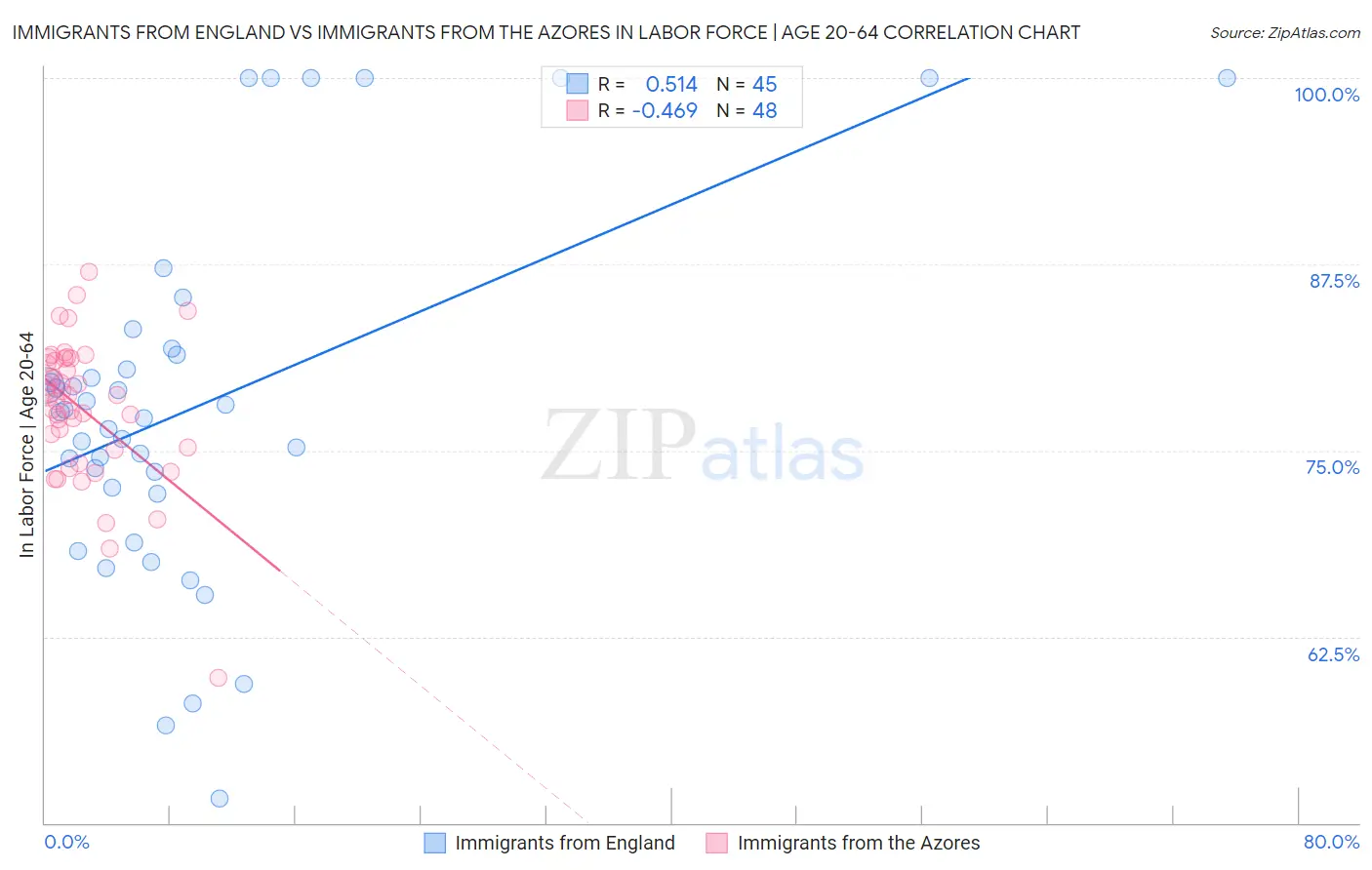 Immigrants from England vs Immigrants from the Azores In Labor Force | Age 20-64