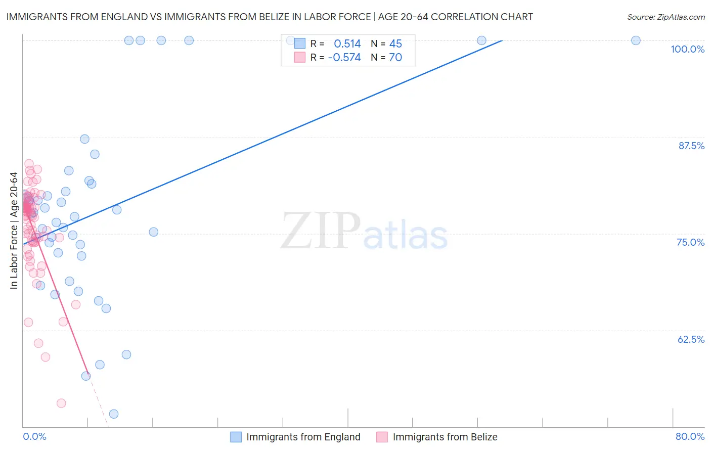 Immigrants from England vs Immigrants from Belize In Labor Force | Age 20-64