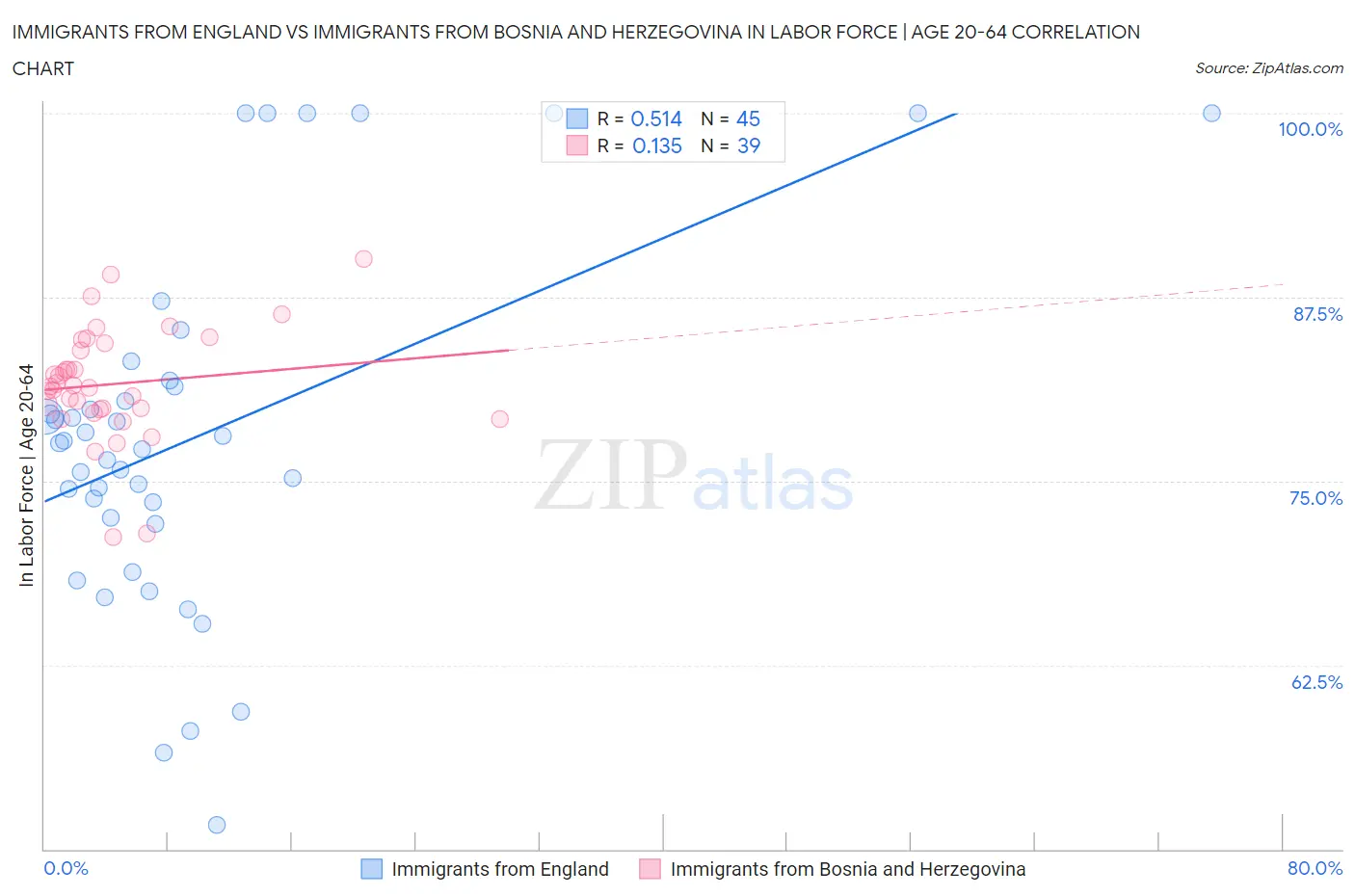 Immigrants from England vs Immigrants from Bosnia and Herzegovina In Labor Force | Age 20-64