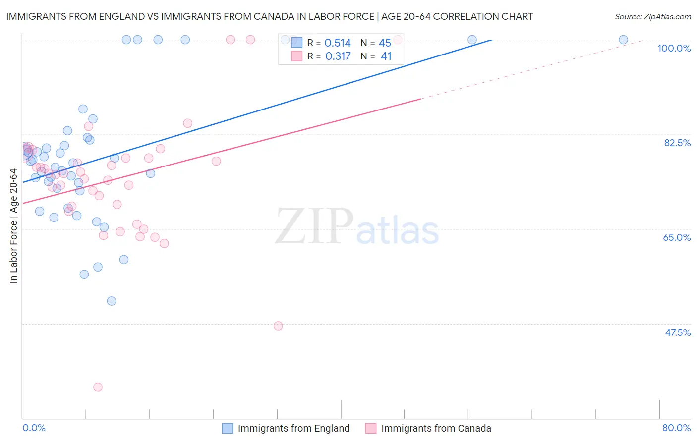 Immigrants from England vs Immigrants from Canada In Labor Force | Age 20-64