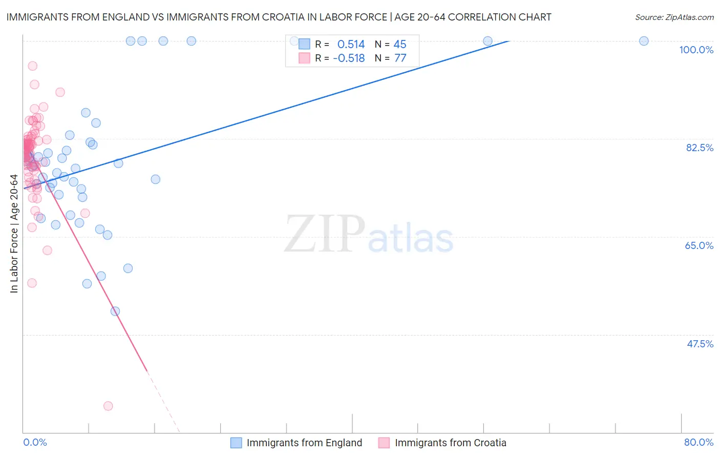 Immigrants from England vs Immigrants from Croatia In Labor Force | Age 20-64