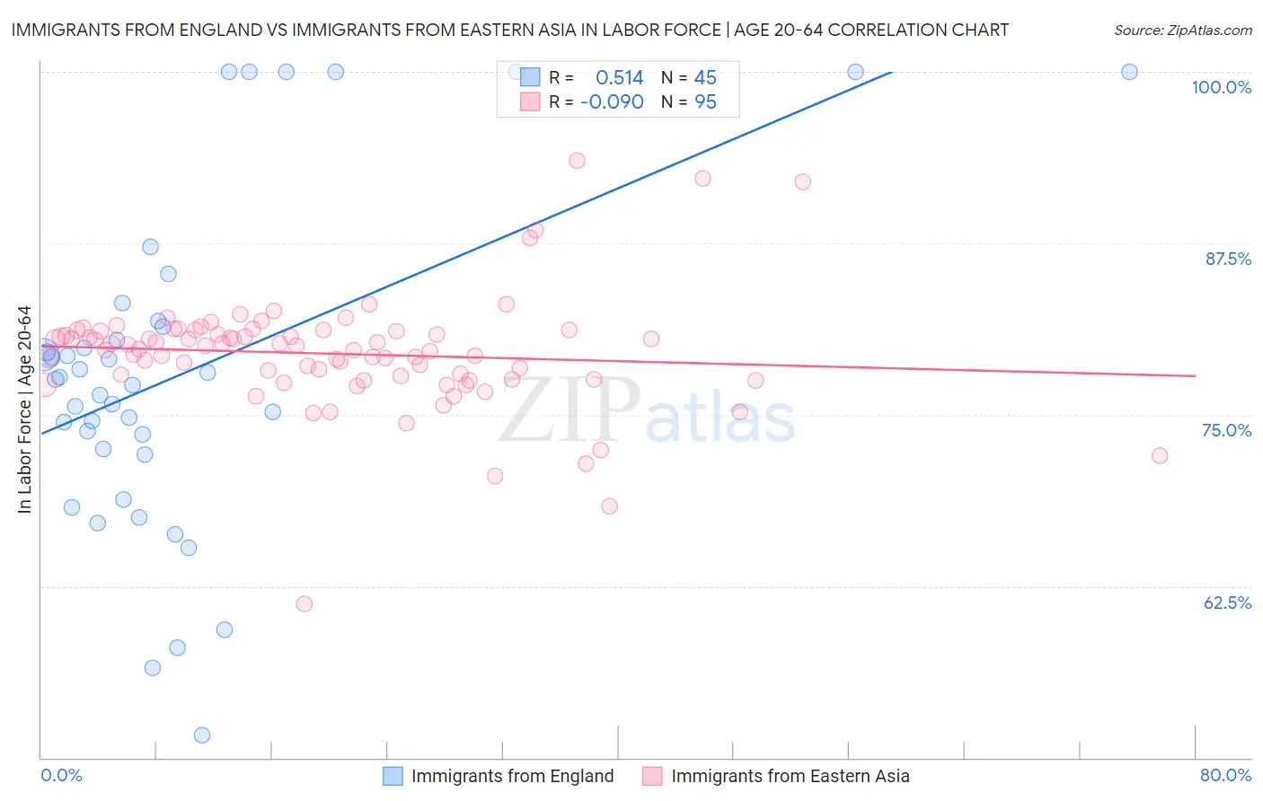 Immigrants from England vs Immigrants from Eastern Asia In Labor Force | Age 20-64