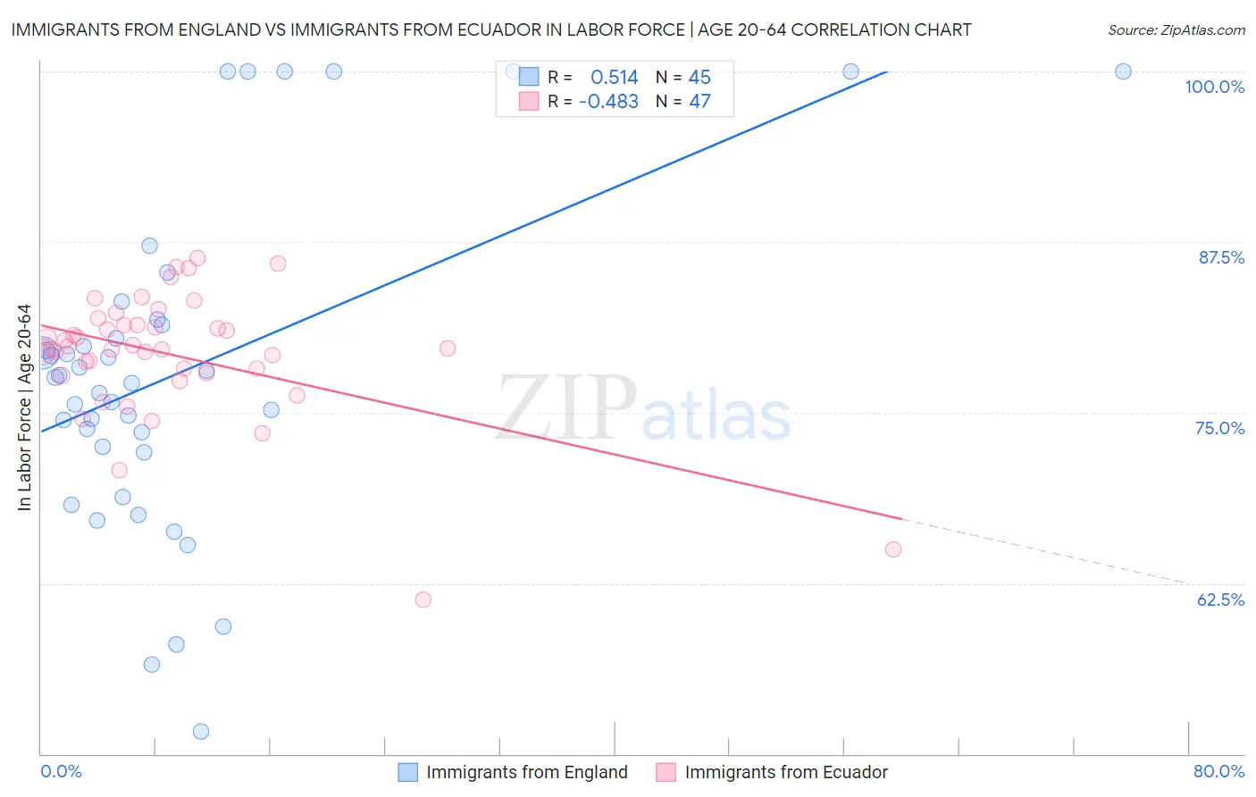 Immigrants from England vs Immigrants from Ecuador In Labor Force | Age 20-64