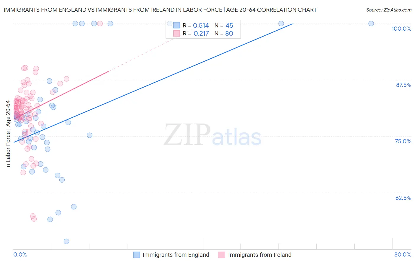 Immigrants from England vs Immigrants from Ireland In Labor Force | Age 20-64