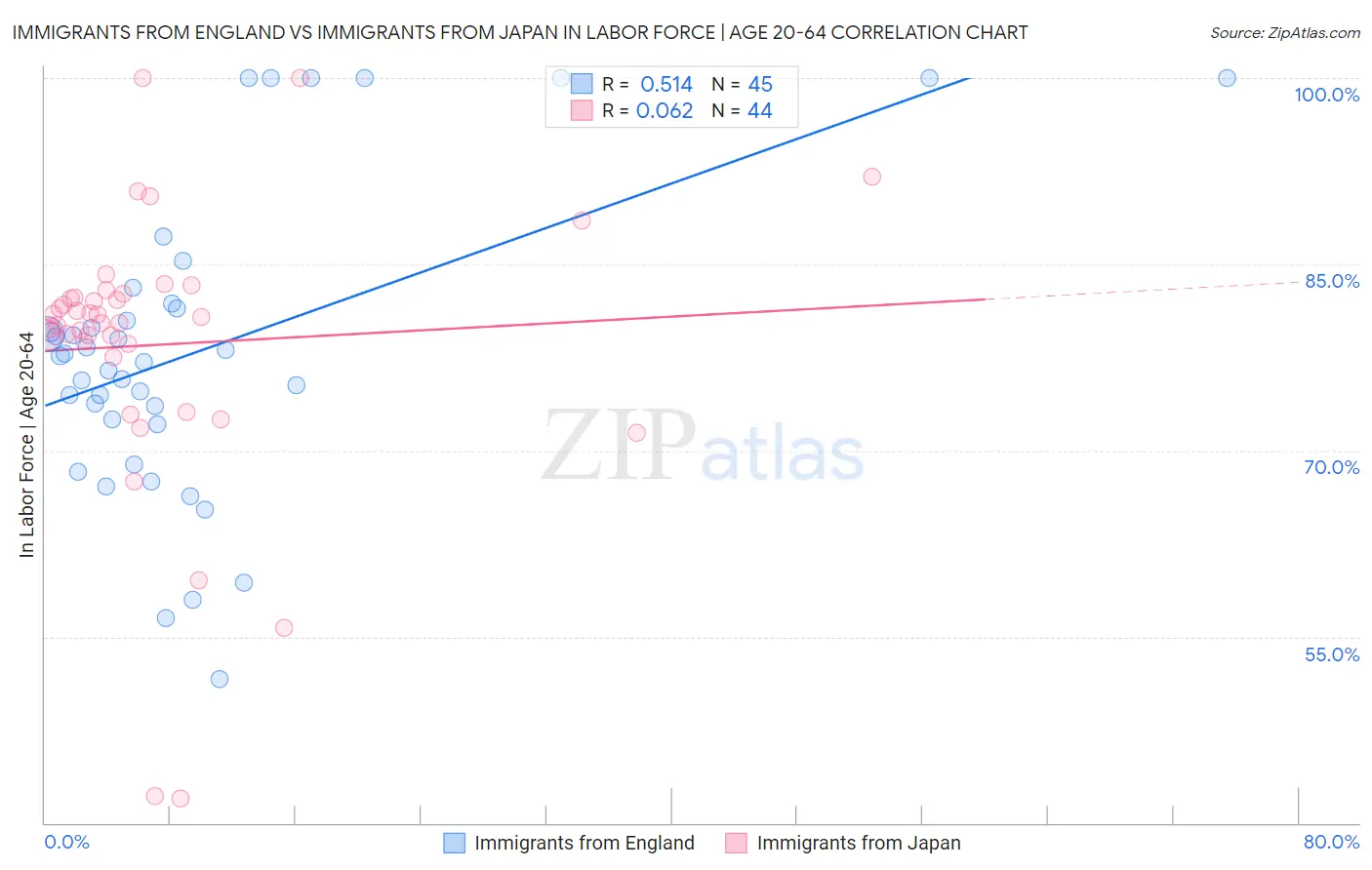 Immigrants from England vs Immigrants from Japan In Labor Force | Age 20-64