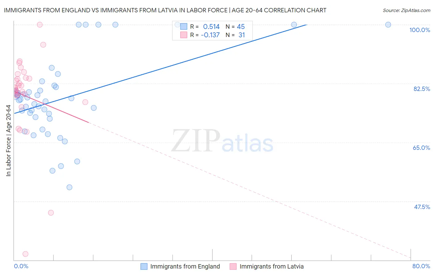 Immigrants from England vs Immigrants from Latvia In Labor Force | Age 20-64