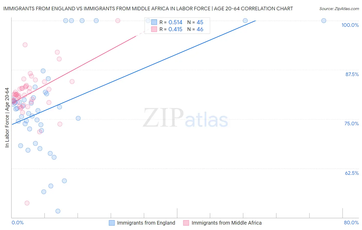 Immigrants from England vs Immigrants from Middle Africa In Labor Force | Age 20-64