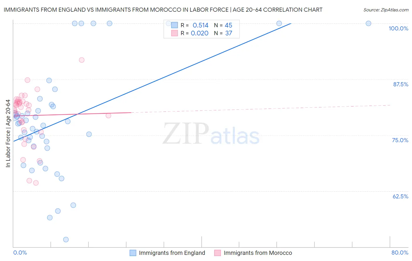 Immigrants from England vs Immigrants from Morocco In Labor Force | Age 20-64