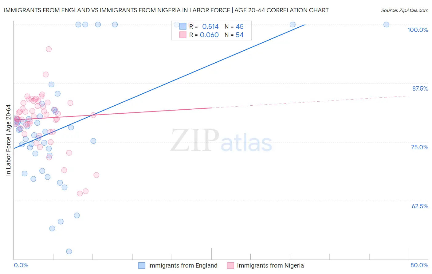 Immigrants from England vs Immigrants from Nigeria In Labor Force | Age 20-64