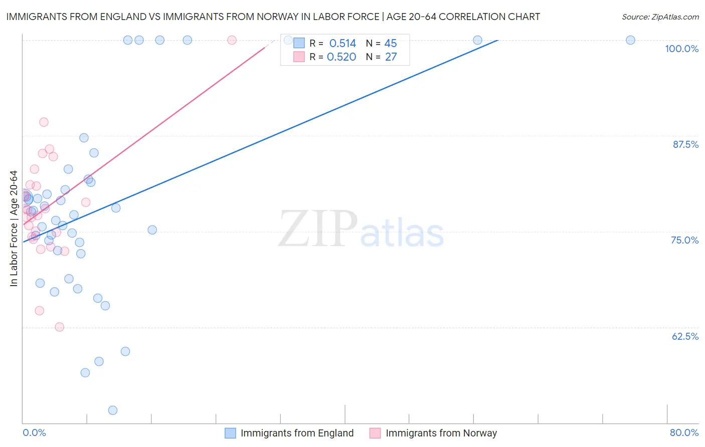 Immigrants from England vs Immigrants from Norway In Labor Force | Age 20-64