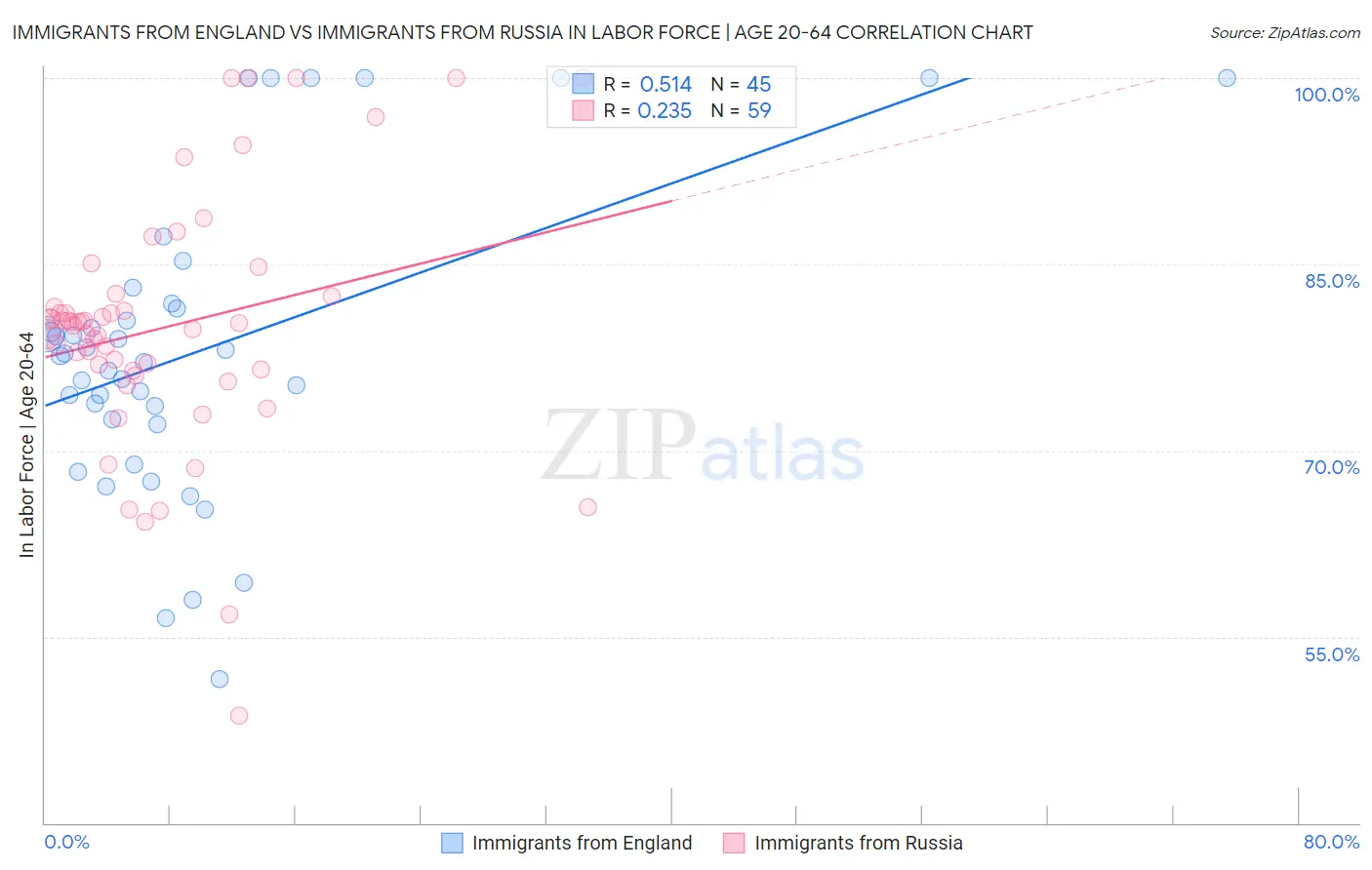 Immigrants from England vs Immigrants from Russia In Labor Force | Age 20-64