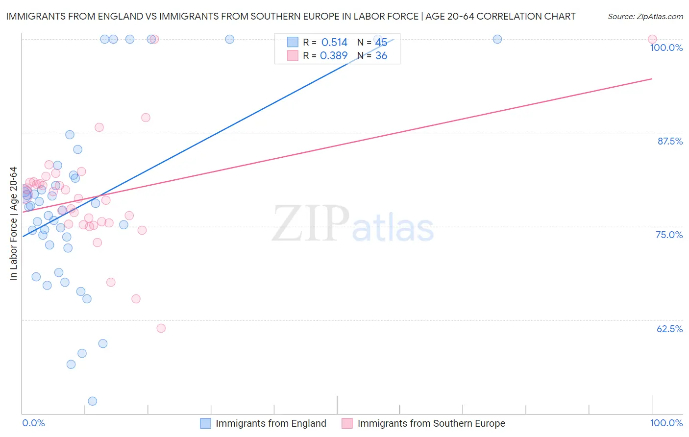 Immigrants from England vs Immigrants from Southern Europe In Labor Force | Age 20-64