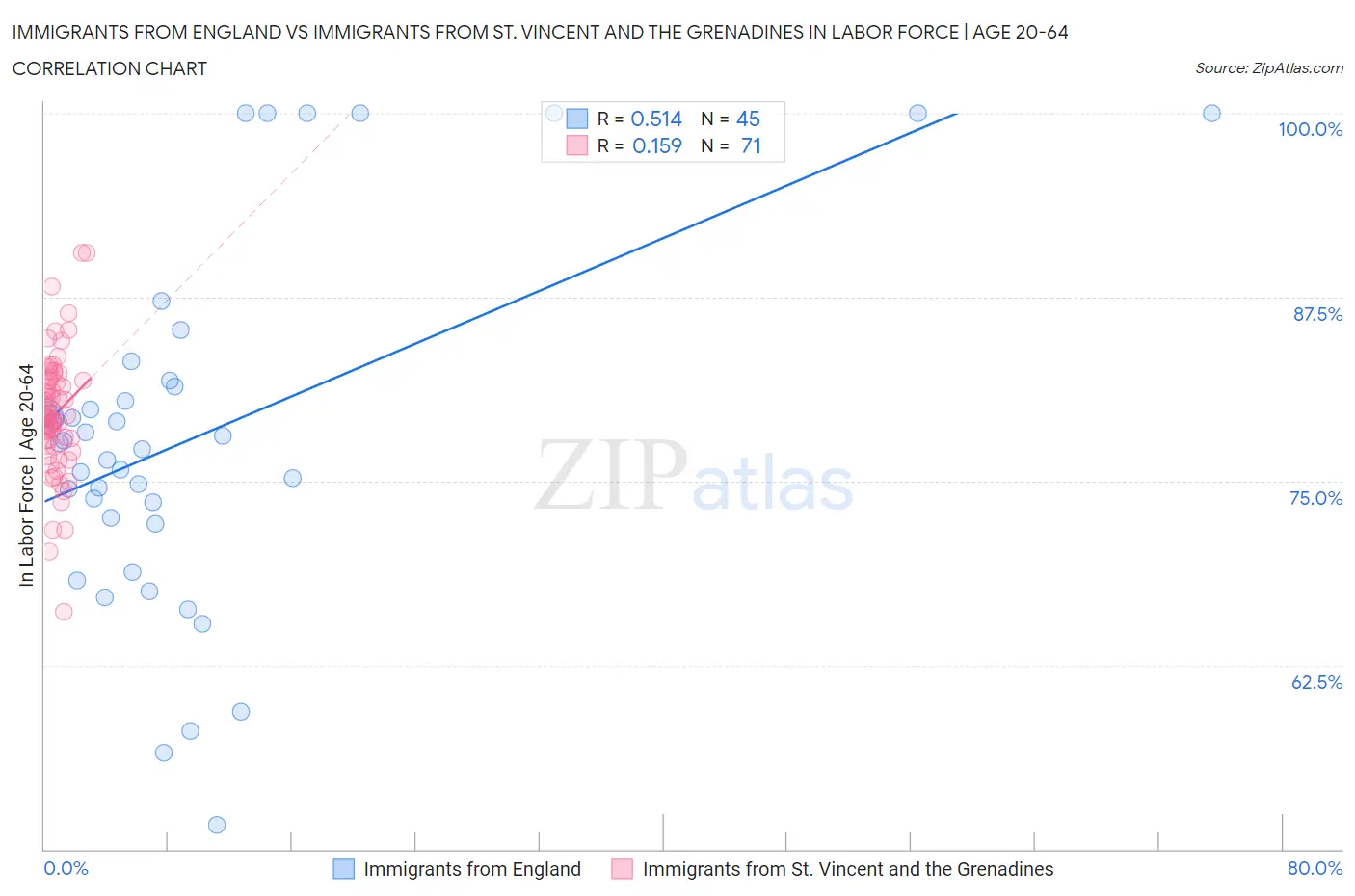 Immigrants from England vs Immigrants from St. Vincent and the Grenadines In Labor Force | Age 20-64