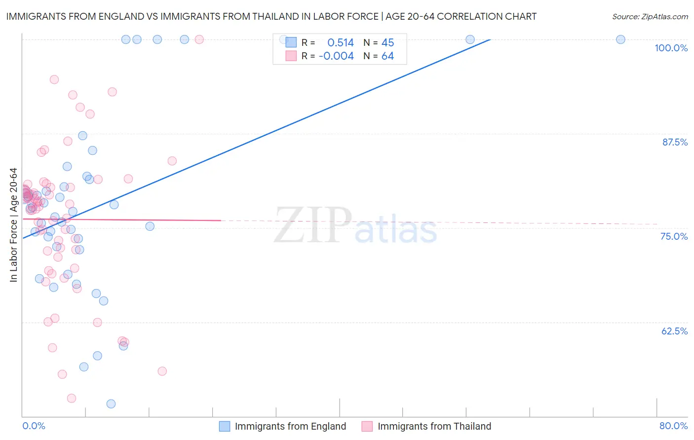 Immigrants from England vs Immigrants from Thailand In Labor Force | Age 20-64