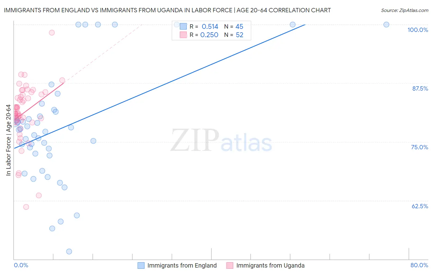 Immigrants from England vs Immigrants from Uganda In Labor Force | Age 20-64