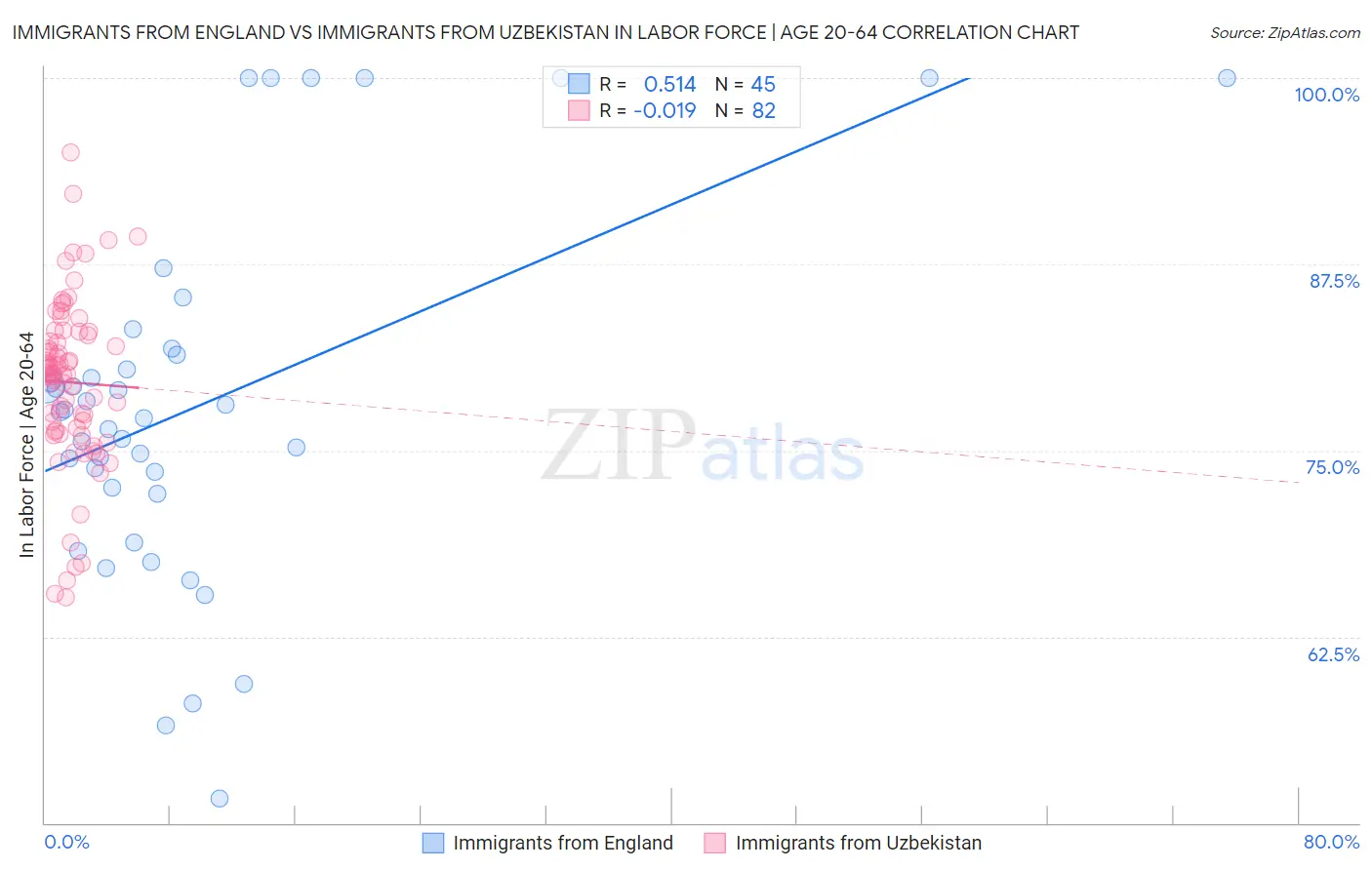 Immigrants from England vs Immigrants from Uzbekistan In Labor Force | Age 20-64