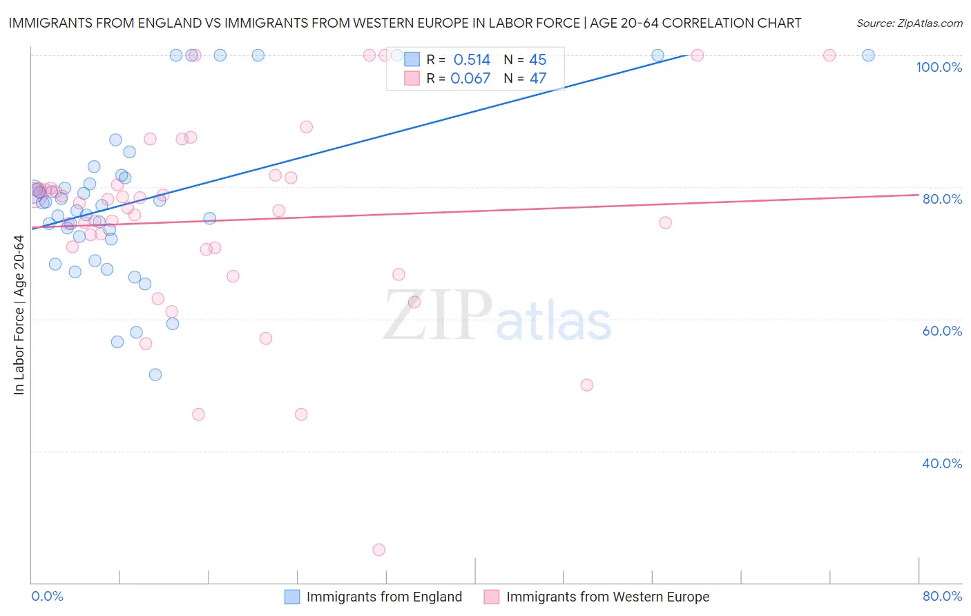 Immigrants from England vs Immigrants from Western Europe In Labor Force | Age 20-64