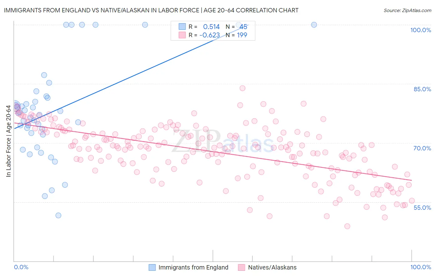 Immigrants from England vs Native/Alaskan In Labor Force | Age 20-64