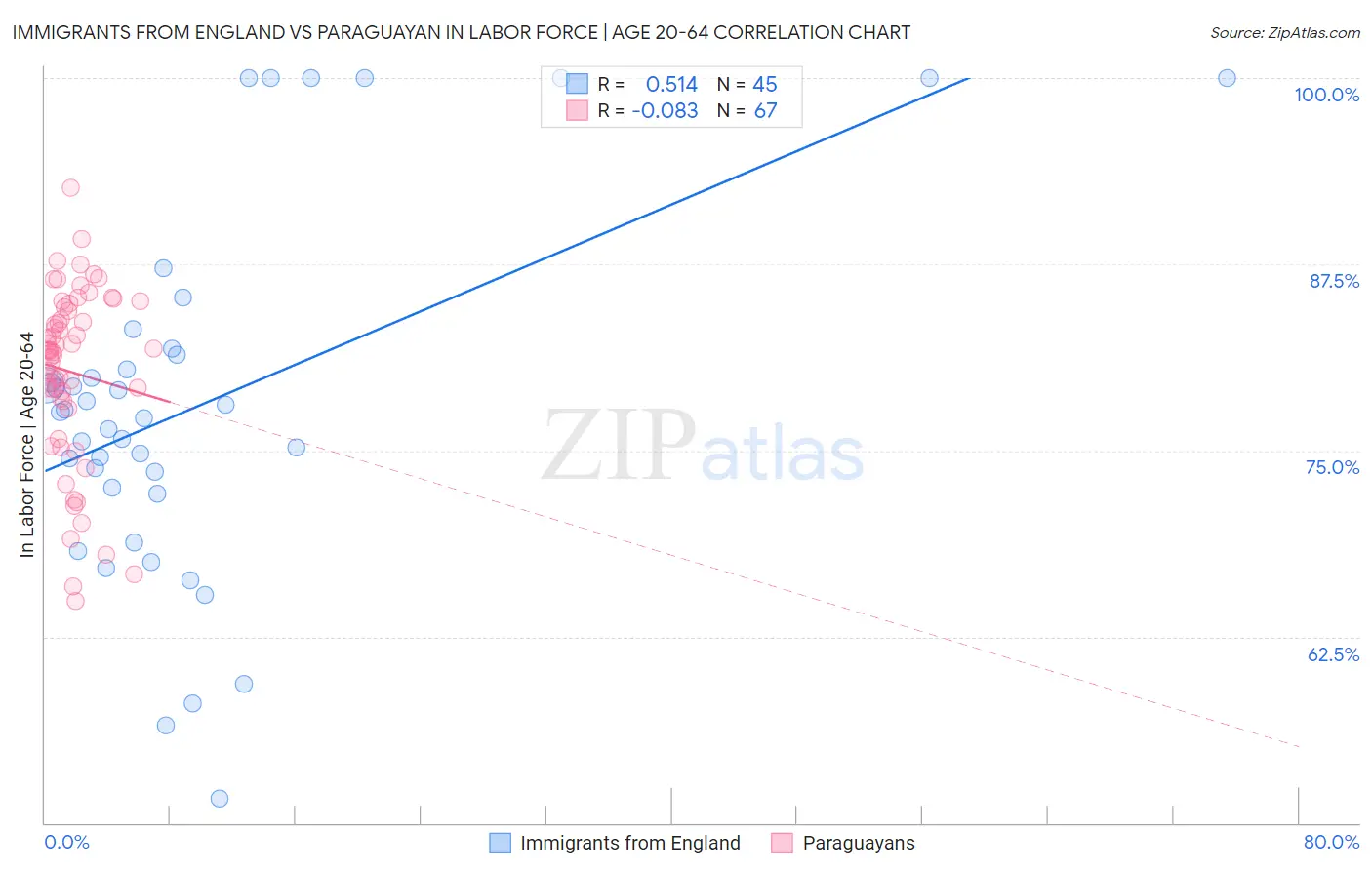 Immigrants from England vs Paraguayan In Labor Force | Age 20-64